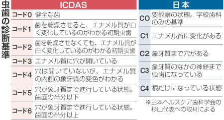 虫歯の診断基準産経121113.jpg