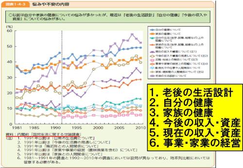 悩みや不安内閣府調査.jpg