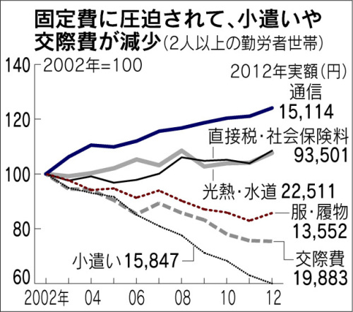 小遣い推移日経130324.jpg