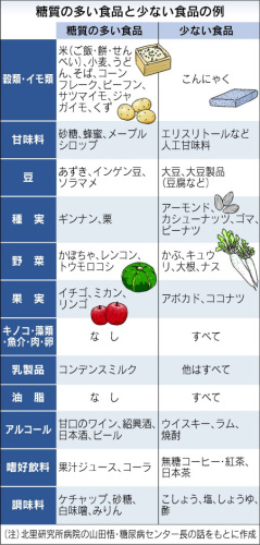 食品の糖質含有量日経120903.JPG