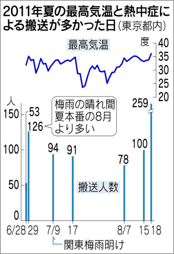 熱中症推移日経120602.jpg