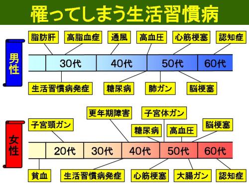 罹ってしまう生活習慣病.jpg