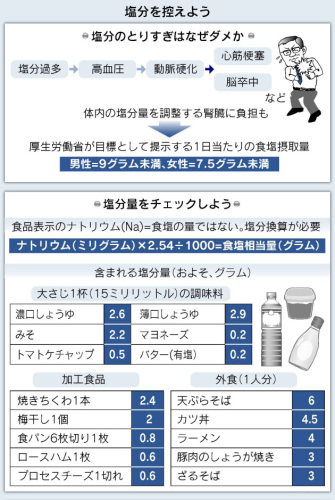 塩分を控える日経120918.jpg