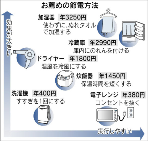 おすすめの節電方法日経120606.jpg