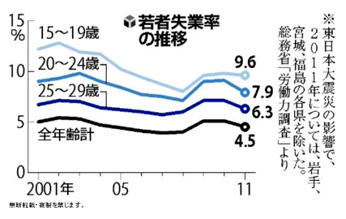 若者失業率の推移読売120505.jpg