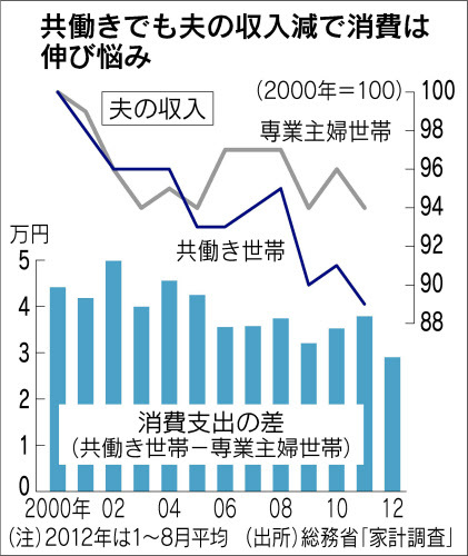 消費の伸び悩み日経121022.jpg