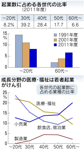 起業状況日経120806.jpg