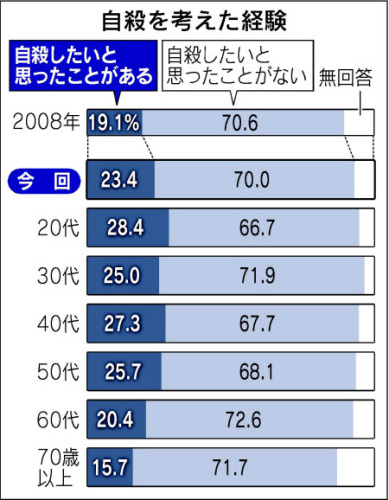 自殺を考えた経験日経120502.jpg