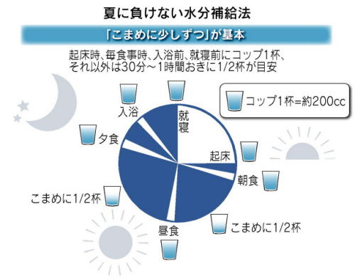 夏に負けない水分補給法日経120714.jpg