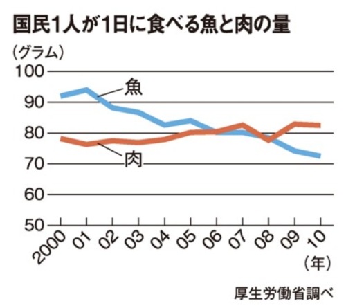 肉魚消費量推移.JPG