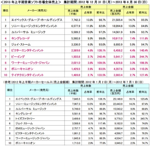 エイベックスが上半期売上高1位 キングが100億円の大台に オリコン発表 13年上半期音楽ソフト シングル アルバム 音楽ソフト 音楽dvd Blu Ray売上 ルゼルの情報日記 楽天ブログ