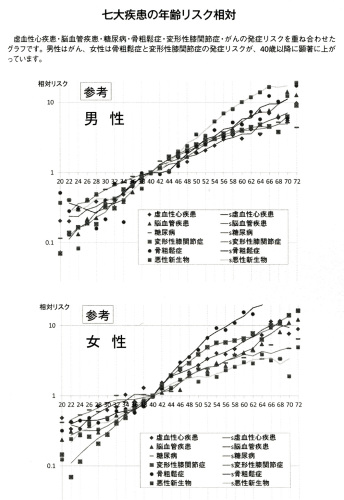 ７大疾病の年齢リスク.jpg