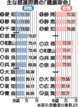 主な都道府県の健康寿命産経120601.jpg