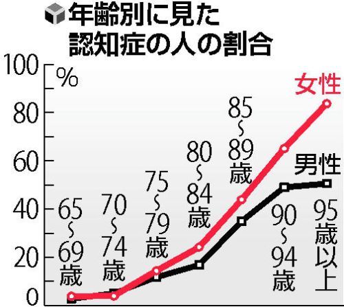 年代別認知症.JPG