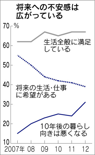 将来不安日経130322.jpg