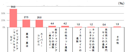 身だしなみ商品の購入場所.jpg