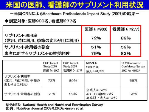 米国の医師、看護師のサプリメント利用状況.jpg