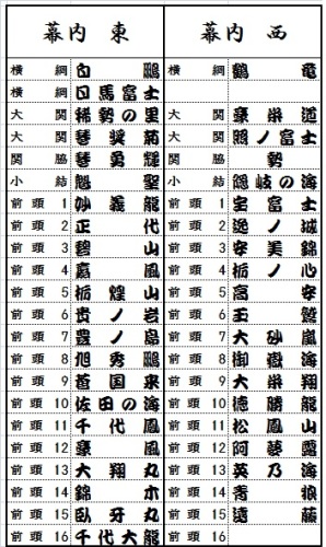 日 大相撲 番付 発表 大相撲 来場所番付予想