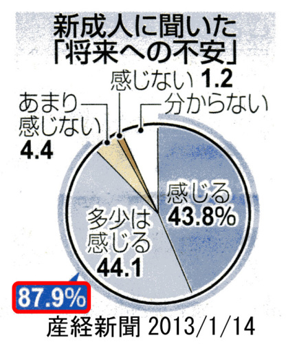 新成人の将来不安産経130114.jpg