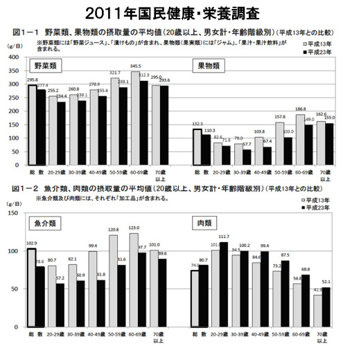 国民健康・栄養調査2011.jpg