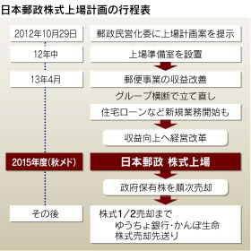 Ipo情報 日本郵政 ２０１５年秋に上場へ 株売却収入 最大７兆円 来春にも融資参入 ルゼルの情報日記 楽天ブログ