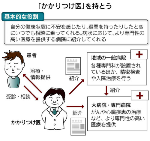 かかりつけ医メリット日経120922.jpg