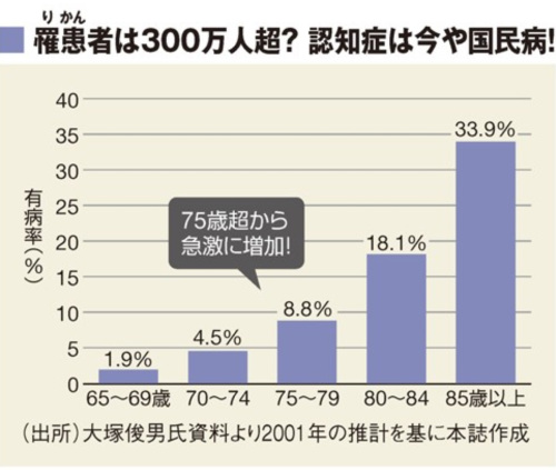 認知症年代別患者数1209.jpg