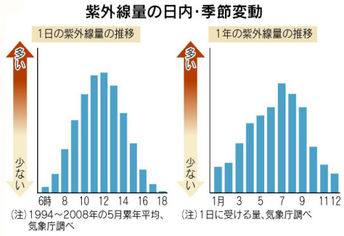 紫外線量の日内・季節変動日経120512.jpg