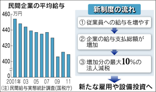 民間企業給与推移日経130113_.JPG