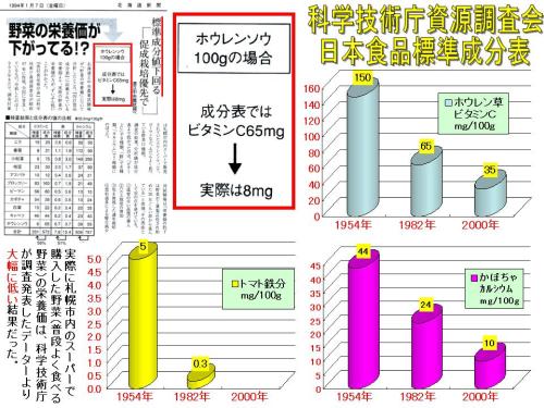 野菜の栄養素は激減.JPG