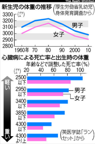 新生児の体重推移朝日120501.jpg