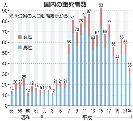 餓死者数推移産経120226.jpg