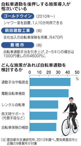 自転車通勤施策日経121030.jpg