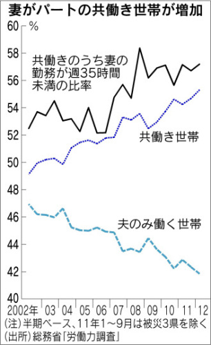 共働き世帯推移日経121022.jpg