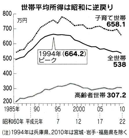 世帯平均所得推移日経120706.jpg