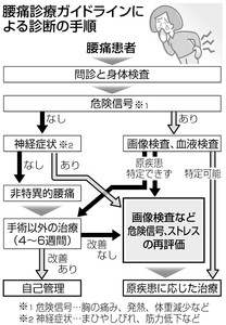 腰痛治療ガイドライン.JPG