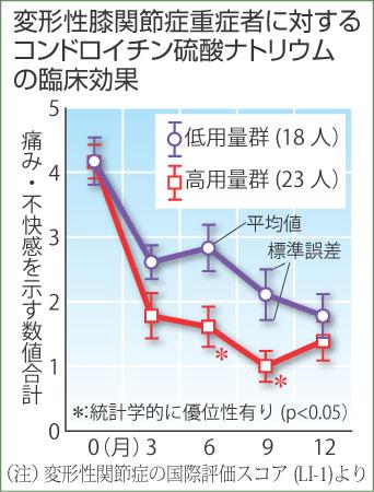 コンドロイチン臨床試験産経120309.jpg