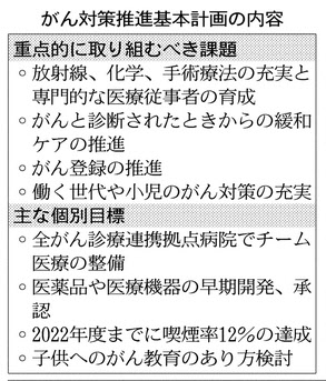 がん対策推進基本計画内容日経120608.jpg