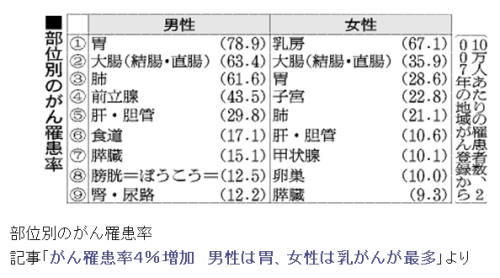 部位別ガン罹患率朝日120323.jpg