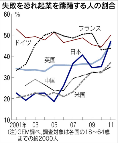 起業に躊躇する人の割合日経130311.jpg