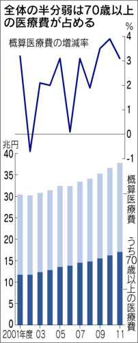 医療費推移日経120825.jpg