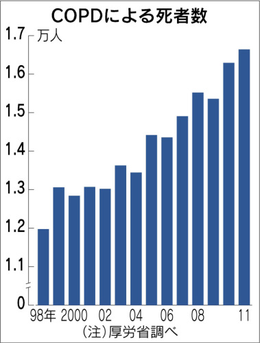 ＣＯＰＤによる死者推移日経130111.jpg
