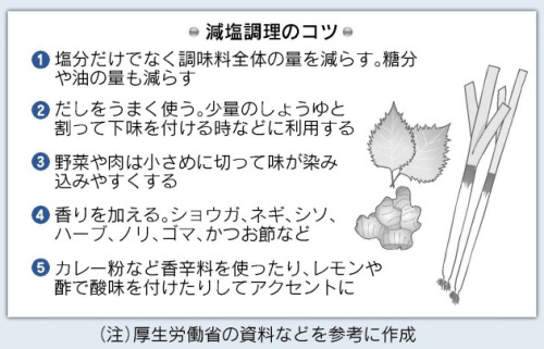 減塩調理のコツ日経120918.jpg