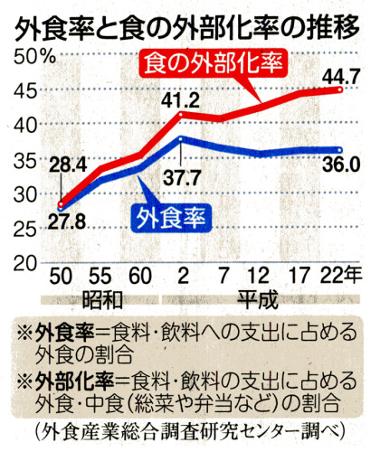 食外部化率推移産経130103.jpg