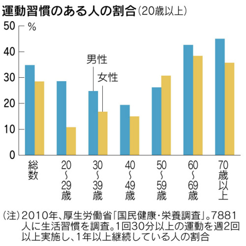 運動習慣のある人の割合日経120206.jpg