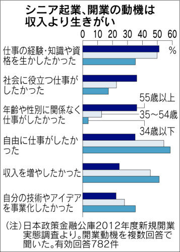 シニア起業動機日経130325.jpg