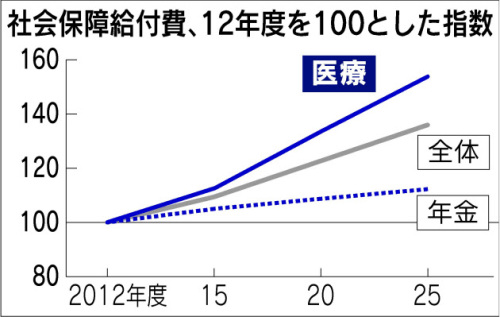 社会保障推移比較日経120817.jpg