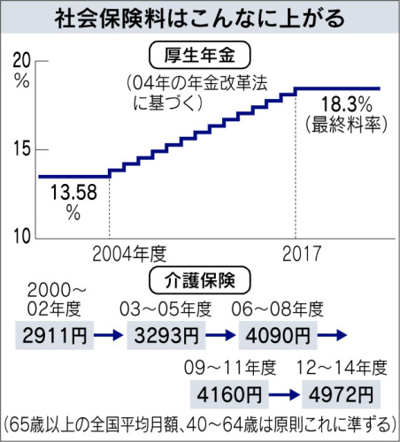 社会保険料はこんなに上がる日経120519.jpg