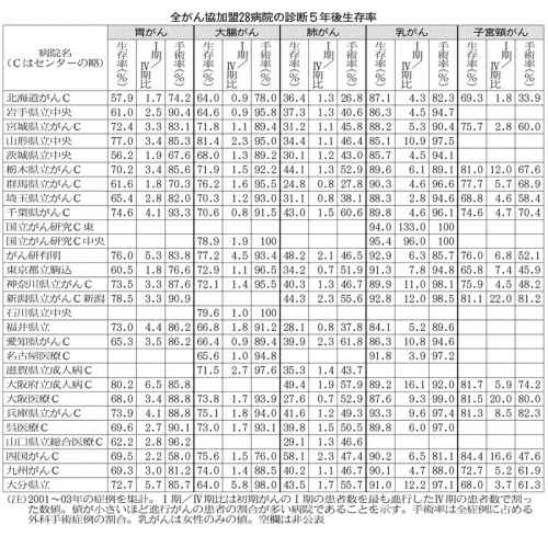 がん平均生存率２８病院日経121101.jpg