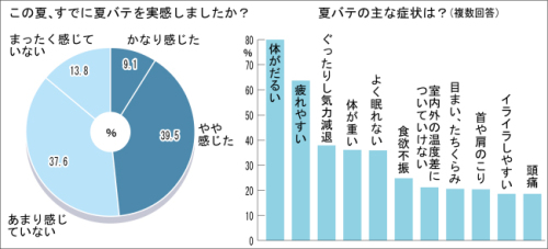 夏バテ症状日経120812.jpg